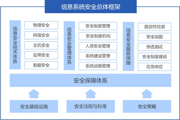 信息安全服務(wù)體系